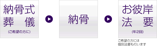 当園での流れ